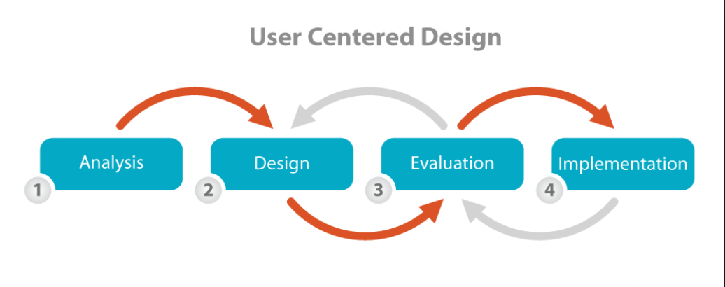 Centered Design