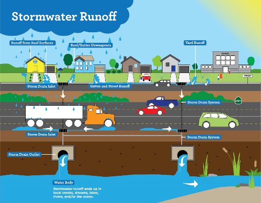 Site Design and Storm Runoff