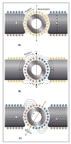 PDH Course - DC Generators, Armature, Commuters and DC Motors 2