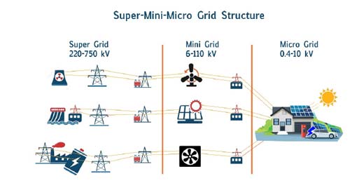 Electric Power System Transformations