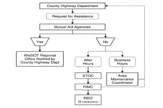 Extreme Weather Impact on Transportation Systems