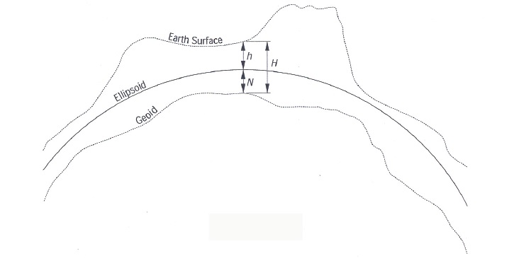 Highway Surveying Manual