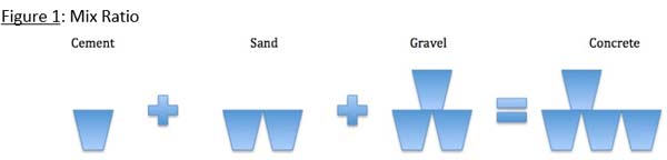 How to Mix Concrete by Hand 1