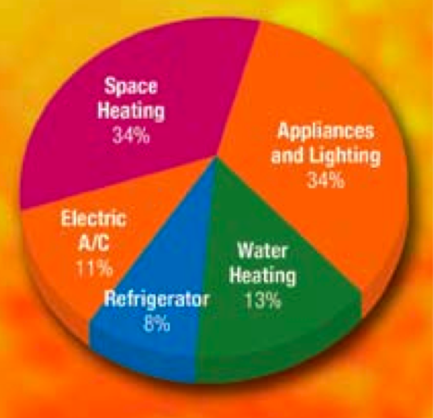 How to Save Energy and Money at Home