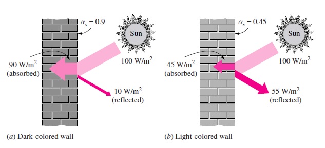 Heating and Cooling of the Buildings 1