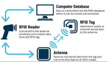 PDH Course - Basics of RFID Technology